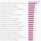 Image for article titled These are the US colleges where student loan defaults are skyrocketing